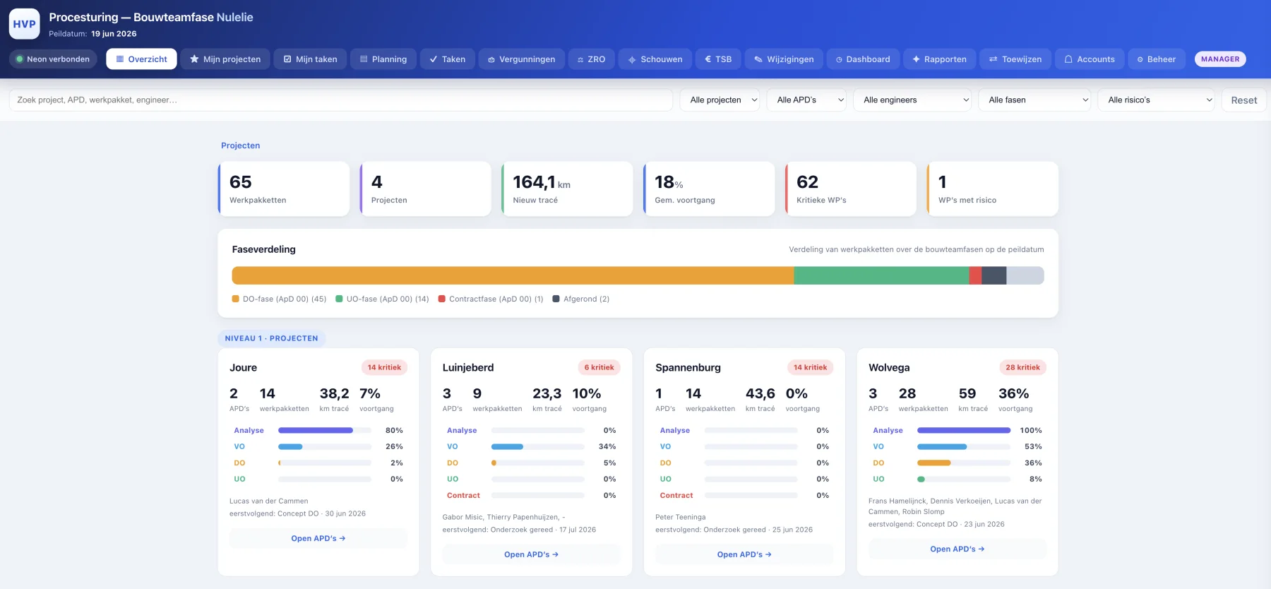 AI-Procesmanagement: dashboard met planning, vergunningen, schouwen, kosten en wijzigingen in één stuurbeeld